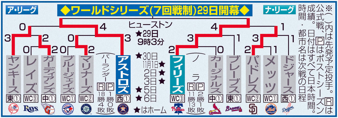 MLBプレーオフ勝ち上がり表