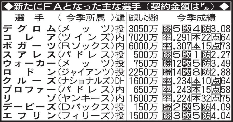 新たにFAとなった主な選手
