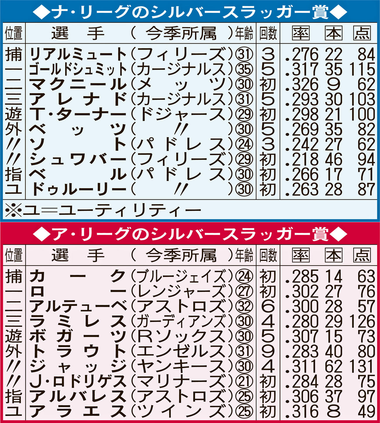 ナ・リーグとア・リーグのシルバースラッガー賞