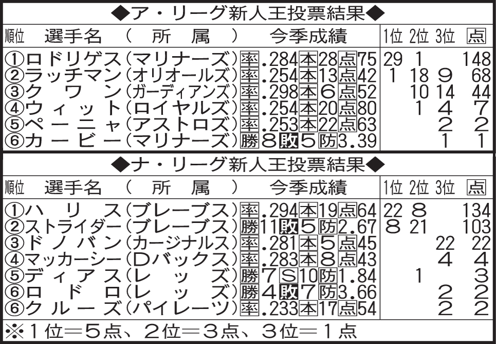 MLB新人王の投票結果