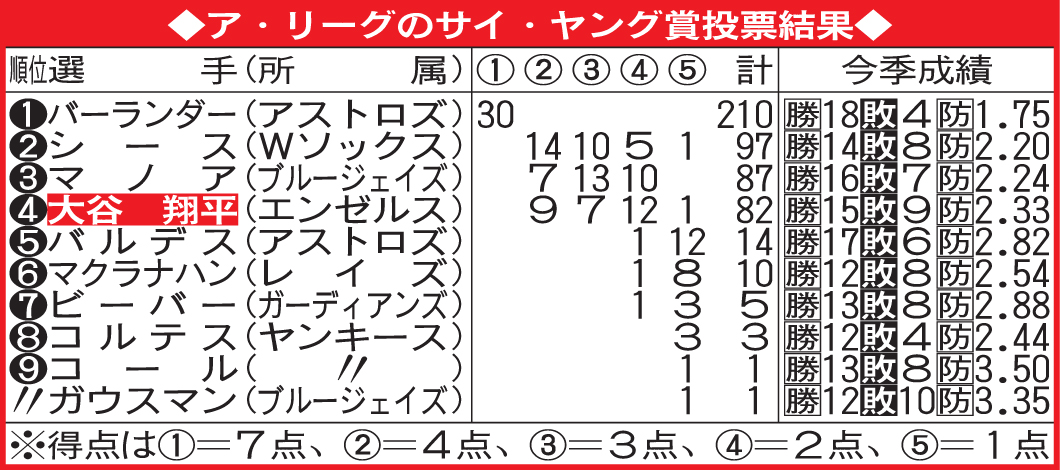 ア・リーグのサイ・ヤング賞投票結果