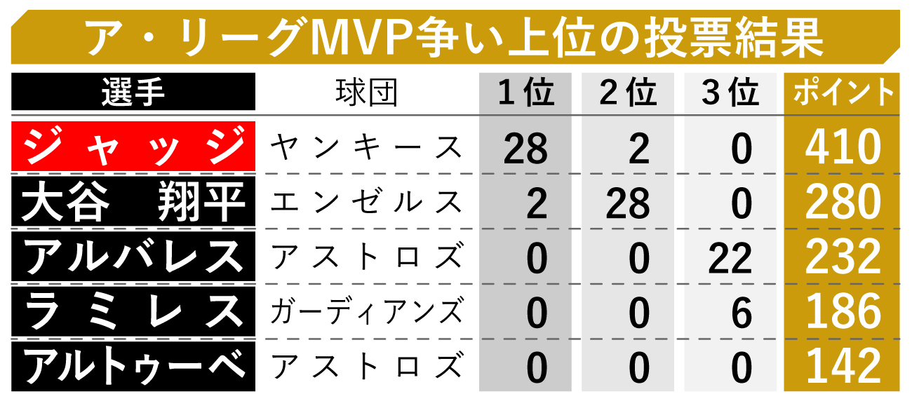 【イラスト】ア・リーグMVP争い上位の投票結果