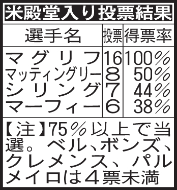 米殿堂入り投票結果