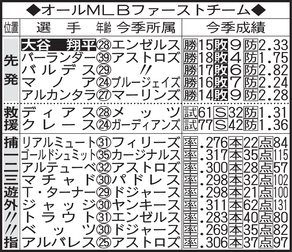 オールMLBファーストチーム
