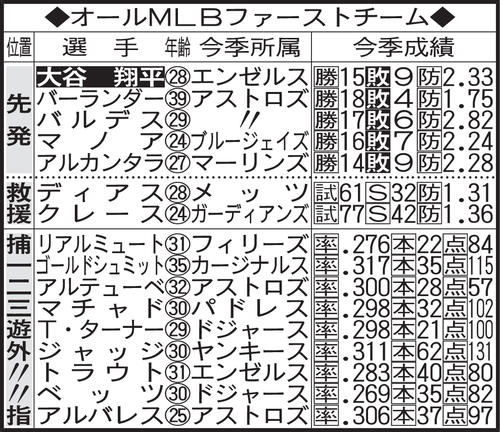 mlb チーム成績