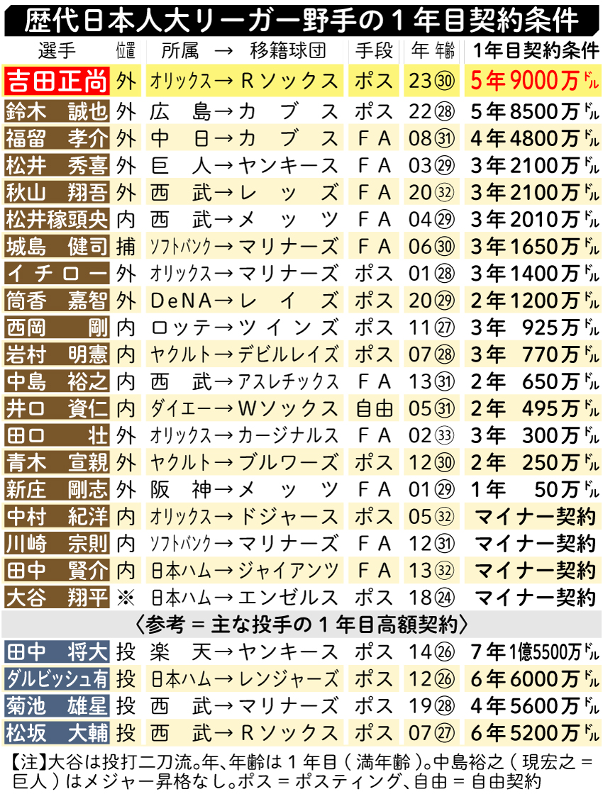 【イラスト】歴代日本人大リーガー野手の１年目契約条件