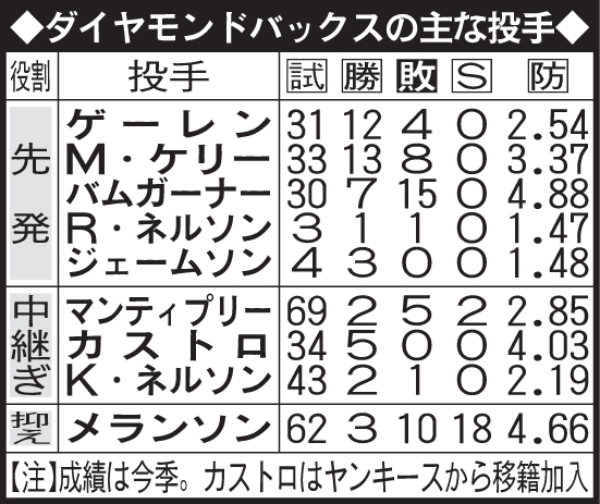 ダイヤモンドバックスの主な投手
