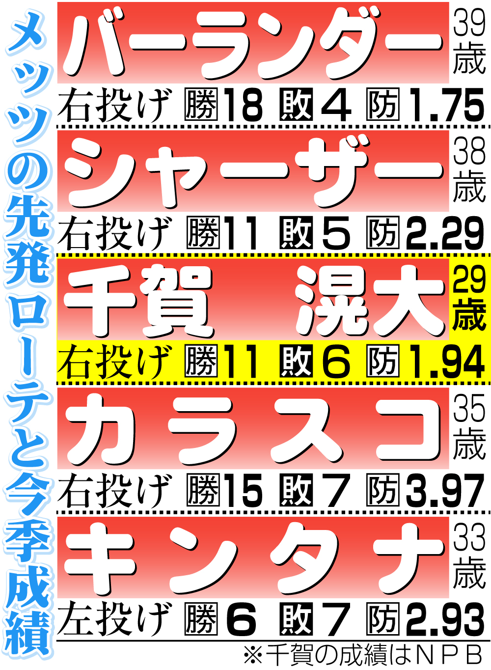【イラスト】メッツの先発ローテと今季成績