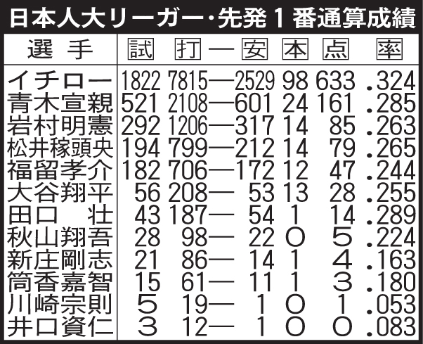 日本人大リーガー・先発1番通算成績