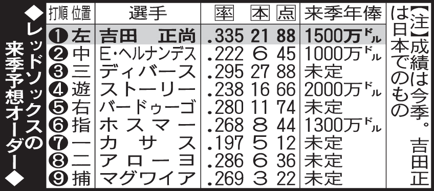 レッドソックスの来季予想オーダー