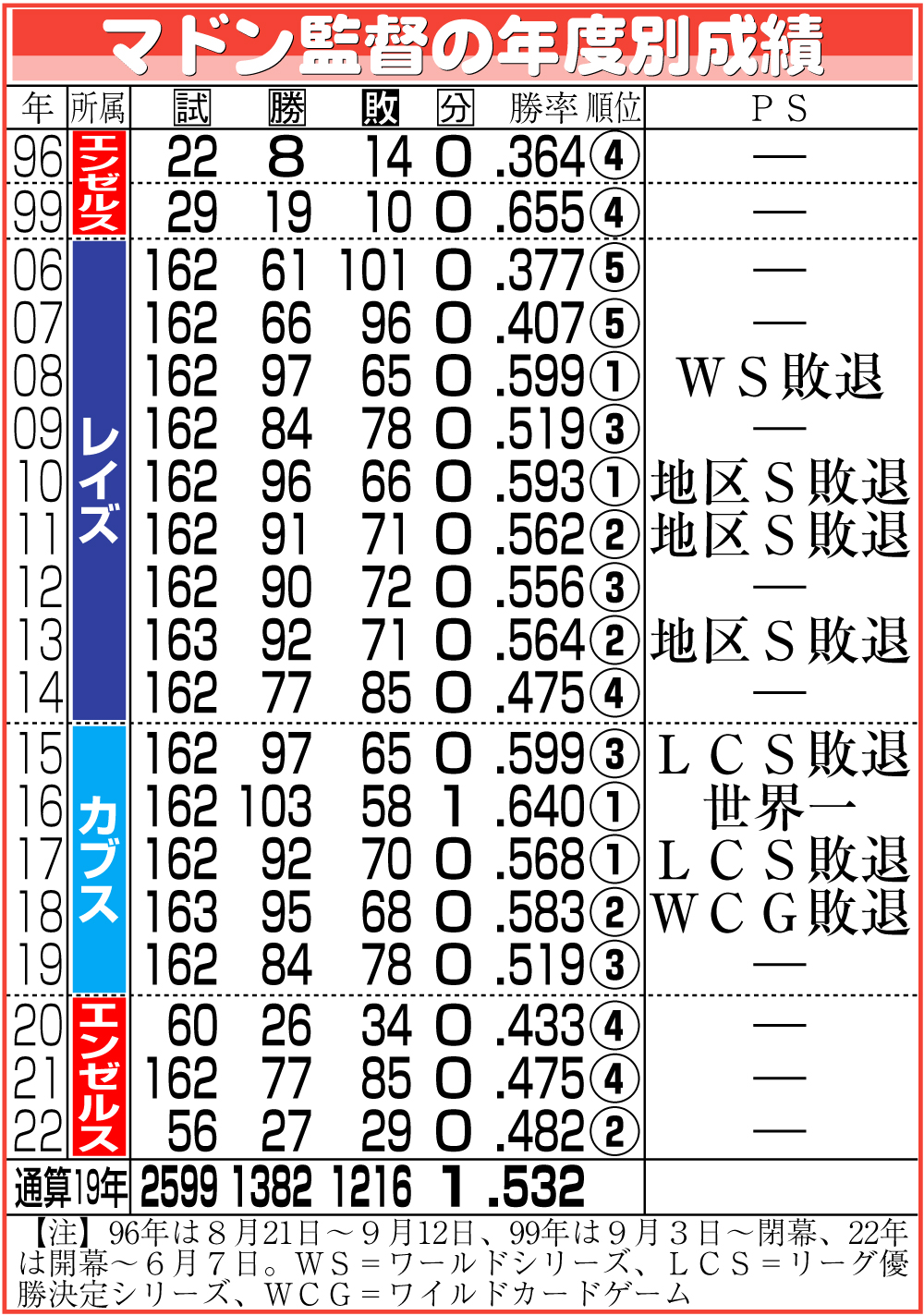 【イラスト】マドン監督の年度別成績