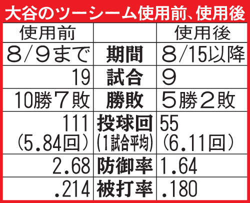 大谷のツーシーム使用前と使用後の比較