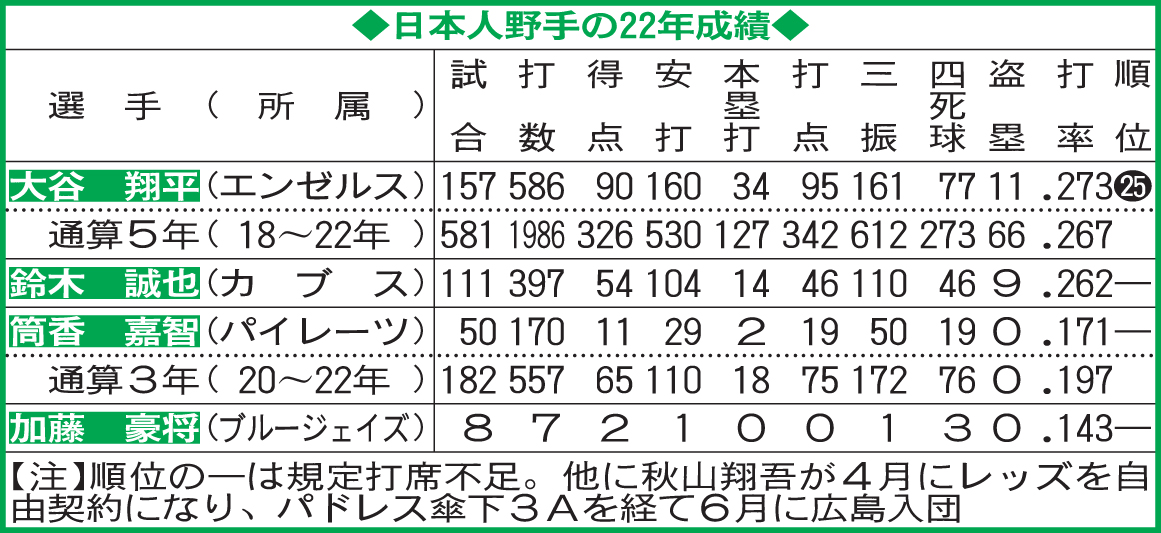 日本人野手の22年成績