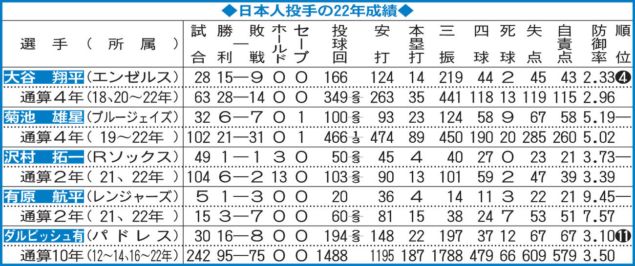 日本人投手の22年成績