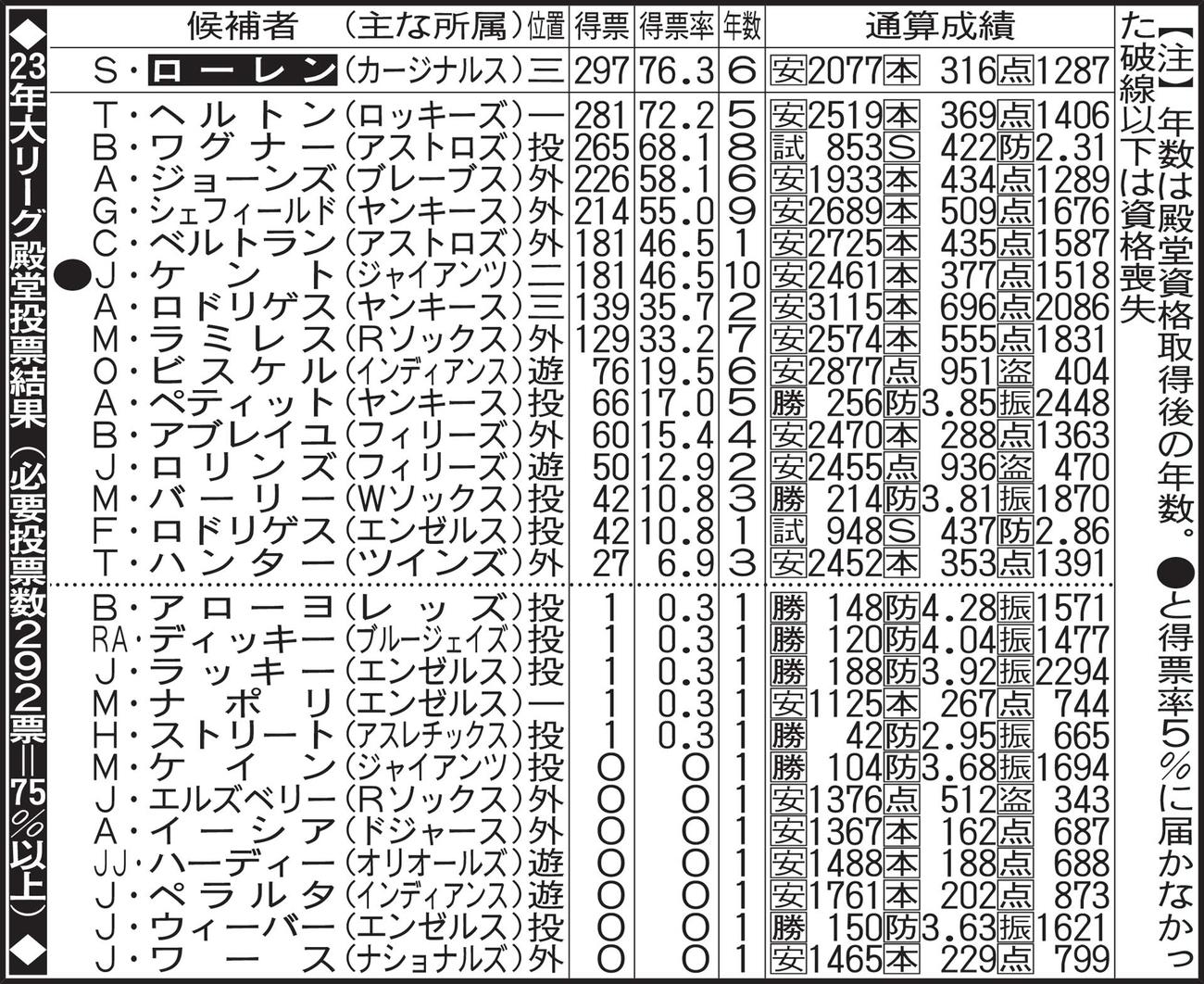 23年大リーグ殿堂投票結果（必要投票数292票＝75％以上）