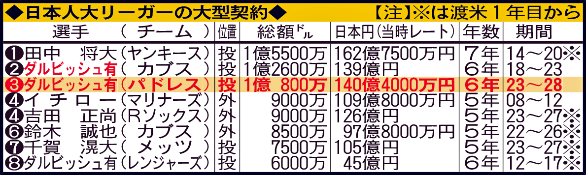 日本人大リーガーの大型契約