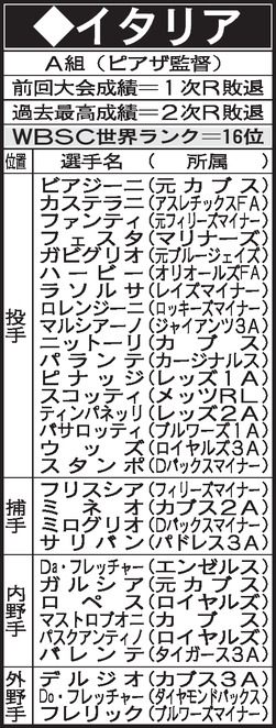WBC　A組　イタリアメンバー