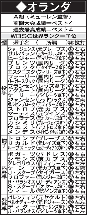 WBC　A組　オランダメンバー