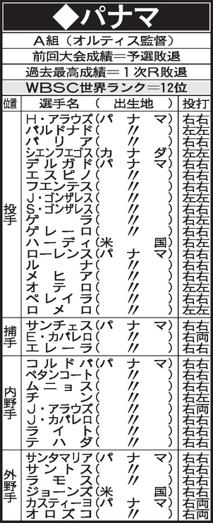 WBC　A組　パナマメンバー