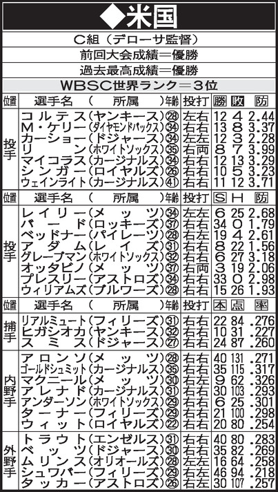 WBC　C組　米国メンバー