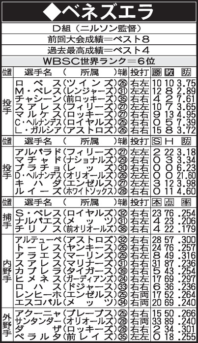 WBC　D組　ベネズエラメンバー