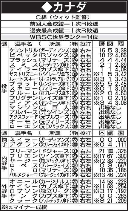 WBC　C組　カナダメンバー