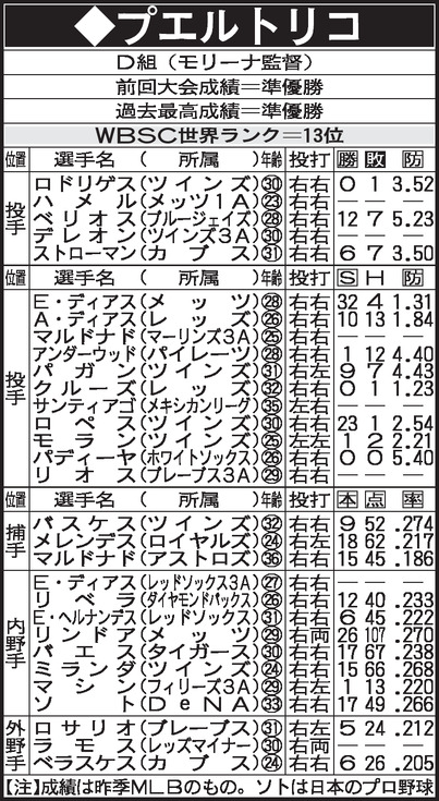 WBC　D組　プエルトリコメンバー