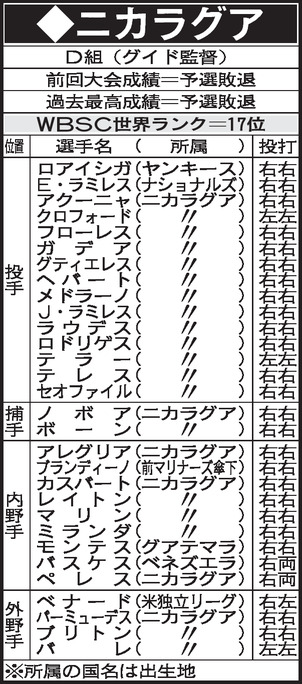 WBC　D組　ニカラグアメンバー