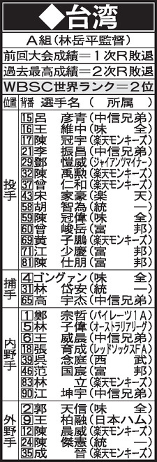 WBC　A組　台湾メンバー