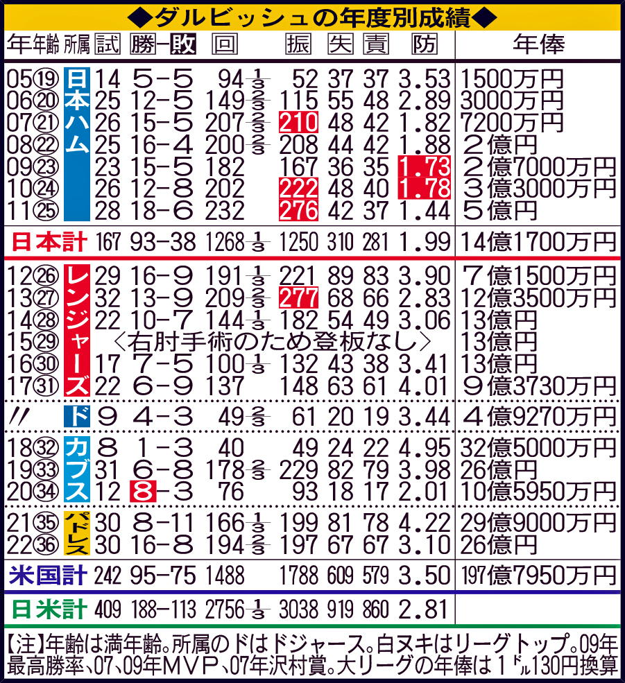 ダルビッシュの年度別成績