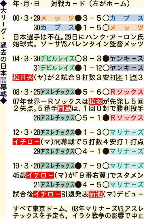 大リーグ・過去の日本開幕戦／一覧 - MLB : 日刊スポーツ