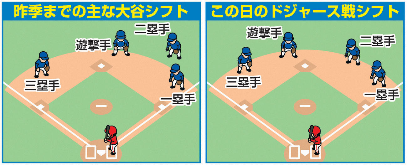大谷シフトの比較