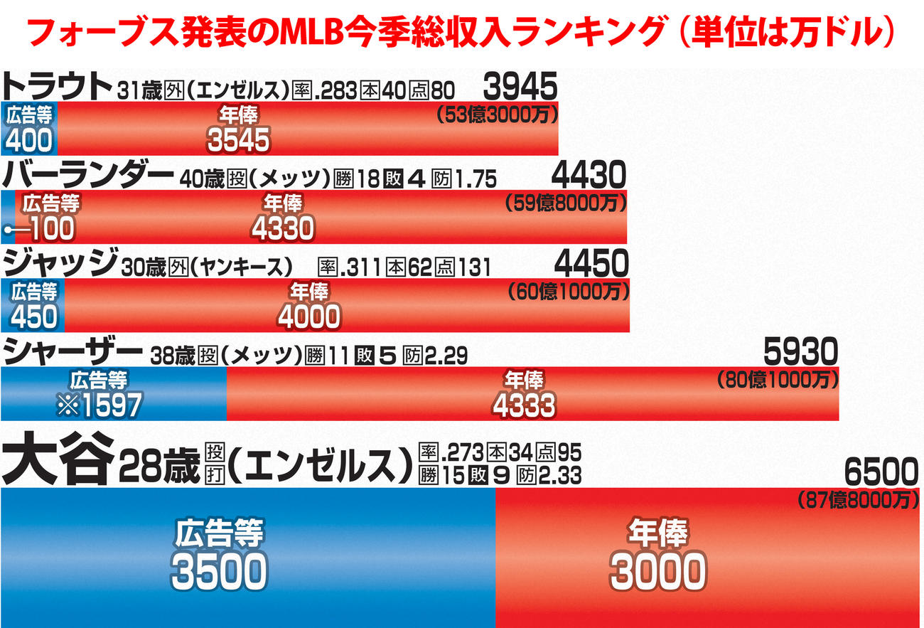 フォーブス発表のMLB今季総収入ランキング