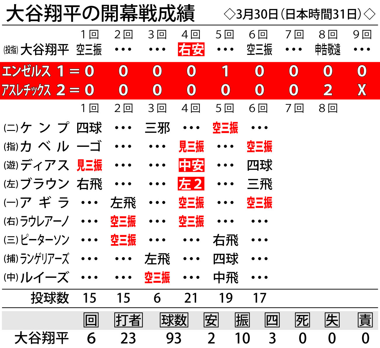 【イラスト】大谷翔平の開幕戦成績