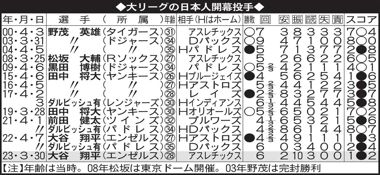 大リーグの日本人開幕投手
