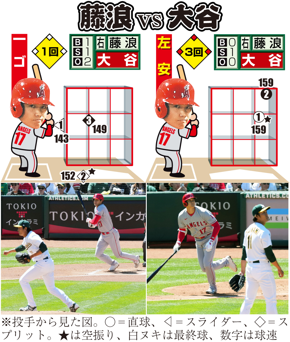 【イラスト】藤浪vs大谷の対戦結果