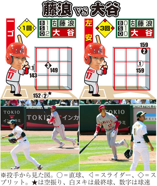 大谷翔平、藤浪晋太郎と10年ぶりの対戦で適時打「抜けて欲しいなって 