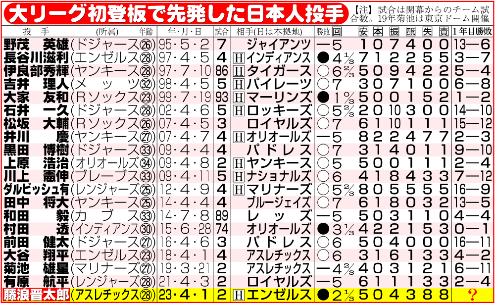 【イラスト】大リーグ初登板で先発した日本人投手