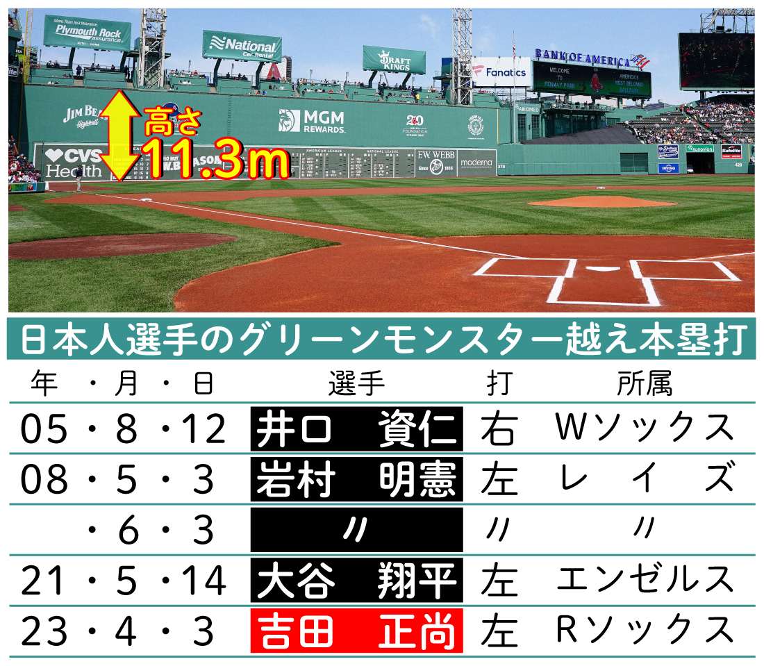 【イラスト】日本人選手のグリーンモンスター越え
