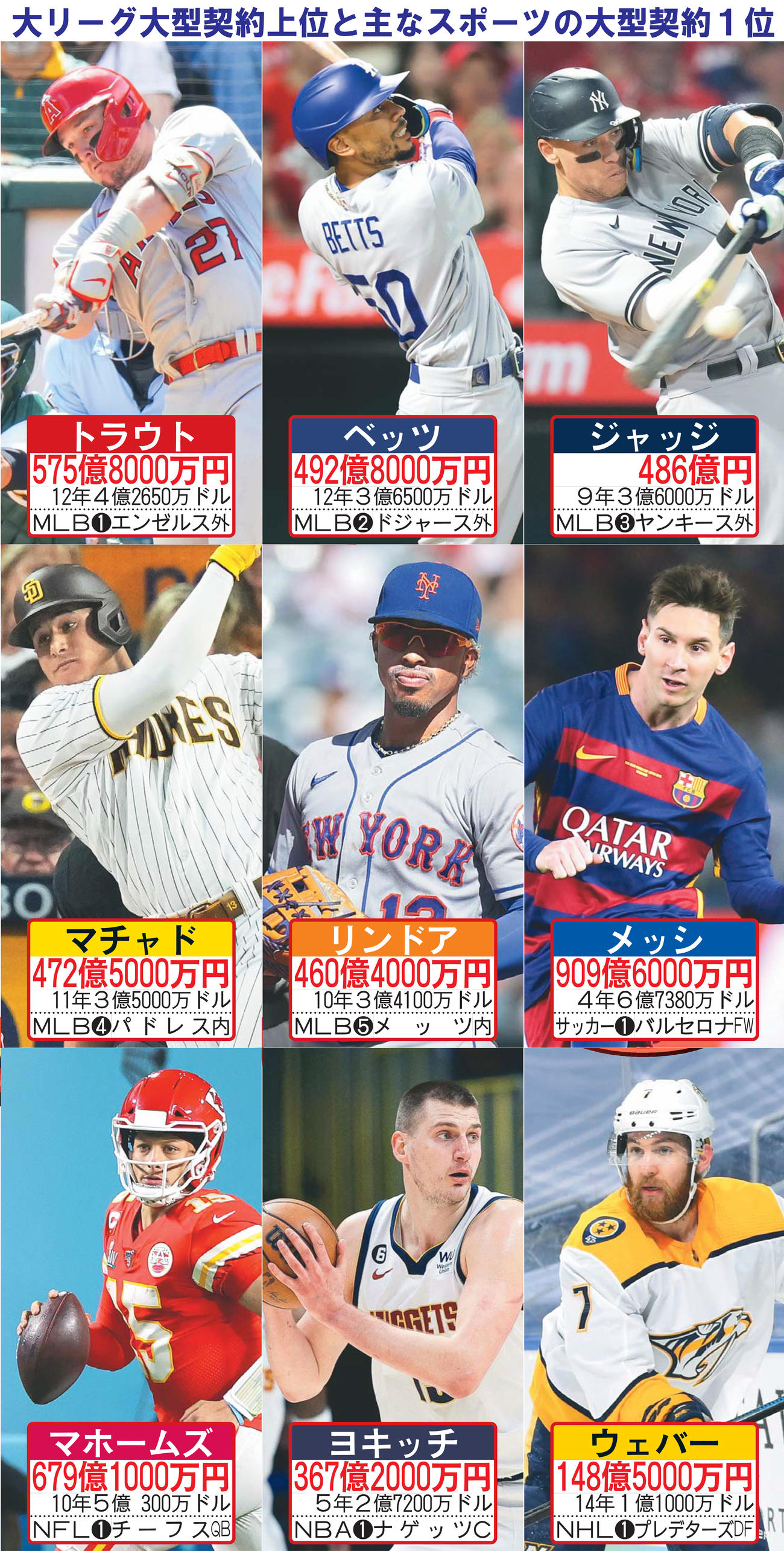 大リーグ大型契約上位と主なスポーツの大型契約1位　1位所属は契約当時。メッシの総額は経済誌フォーブスから　マホームズとヨキッチの写真はUSA　TODAY、ウェバーはゲッティ＝共同