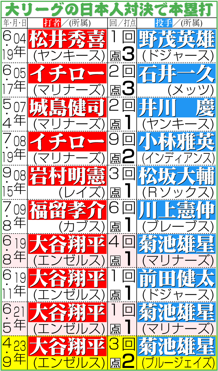 【イラスト】大リーグの日本人対決で本塁打