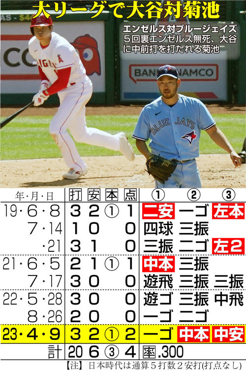 大リーグでの大谷翔平vs菊池雄星／一覧 - MLB : 日刊スポーツ