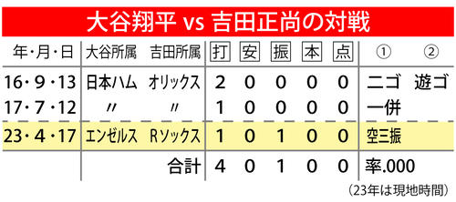 【イラスト】大谷翔平vs吉田正尚の対戦