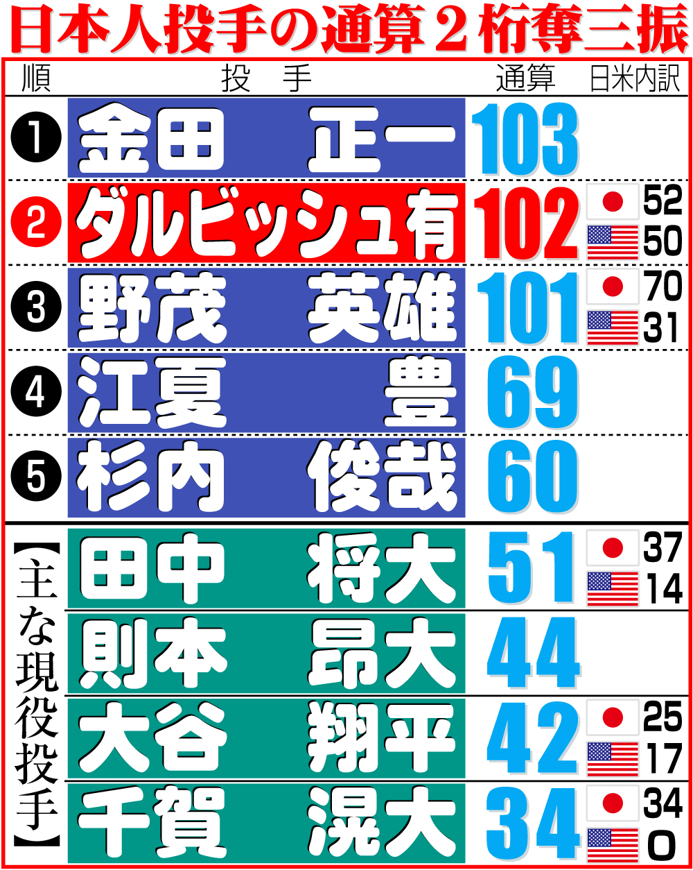 【イラスト】日本人投手の通算２桁奪三振