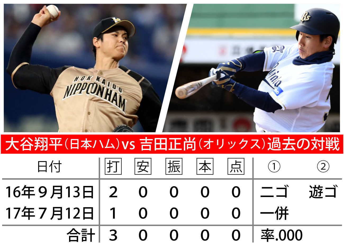 【イラスト】大谷翔平vs吉田正尚　過去の対戦