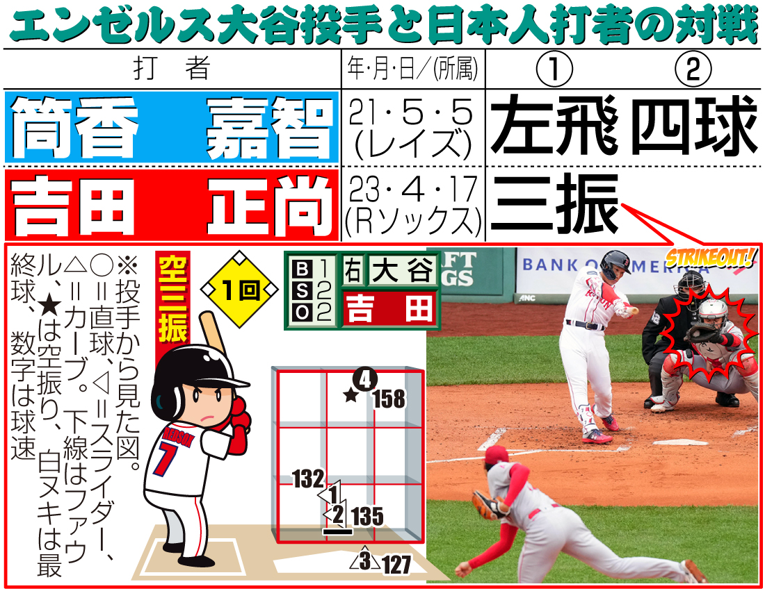 【イラスト】エンゼルス大谷投手と日本人打者の対戦