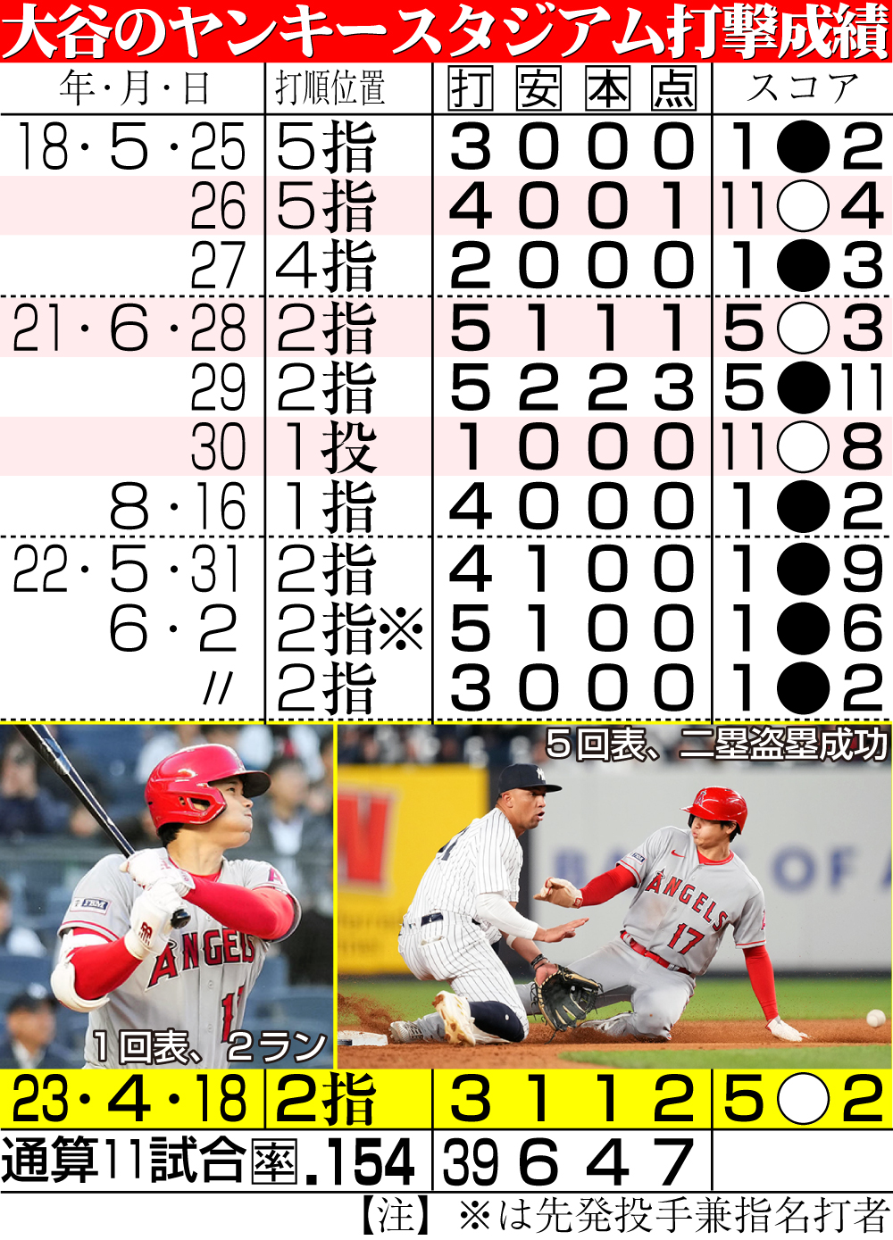【イラスト】大谷のヤンキースタジアム打撃成績