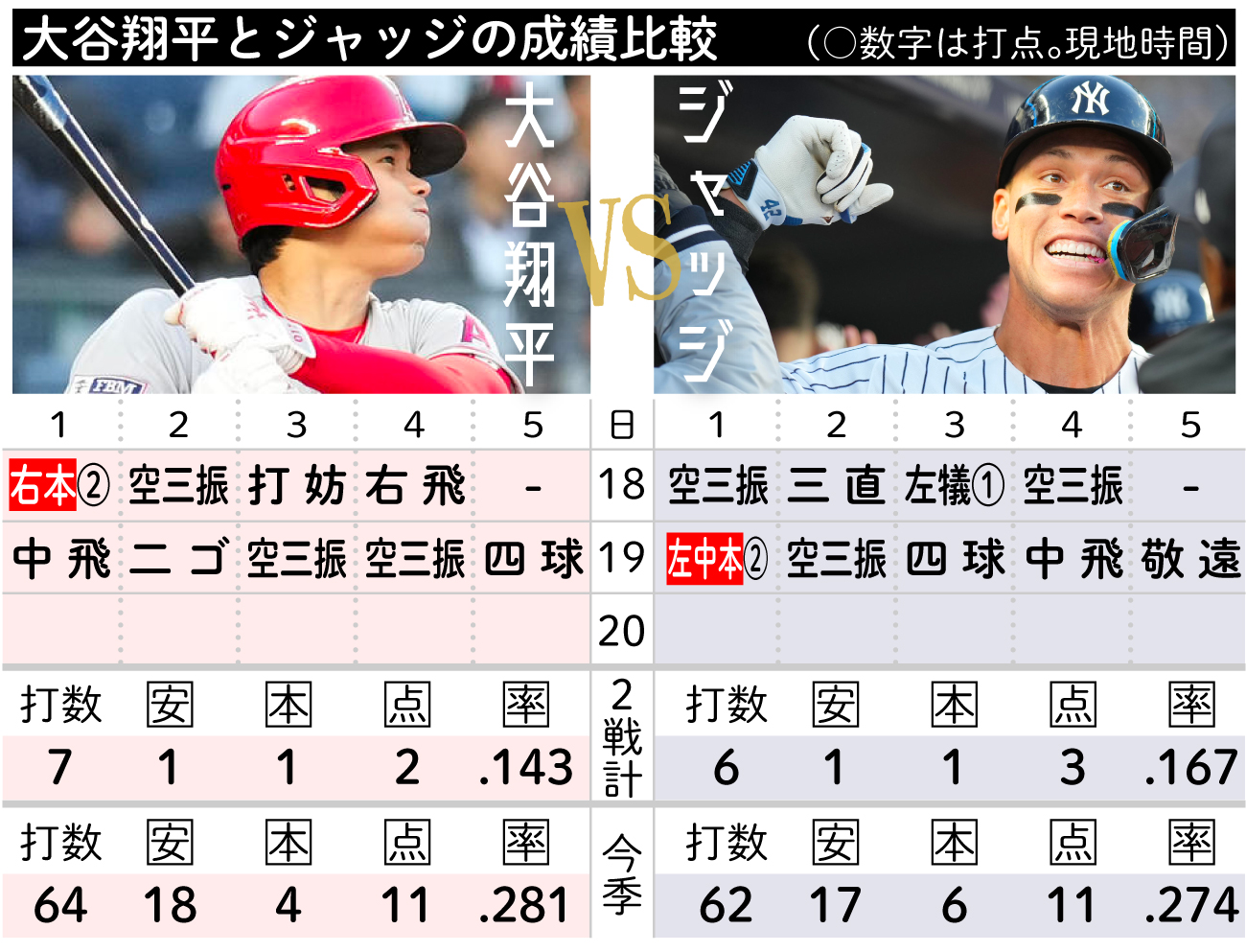 【イラスト】大谷翔平VSジャッジ　3連戦成績比較