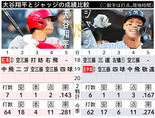 【イラスト】大谷翔平VSジャッジ　3連戦成績比較