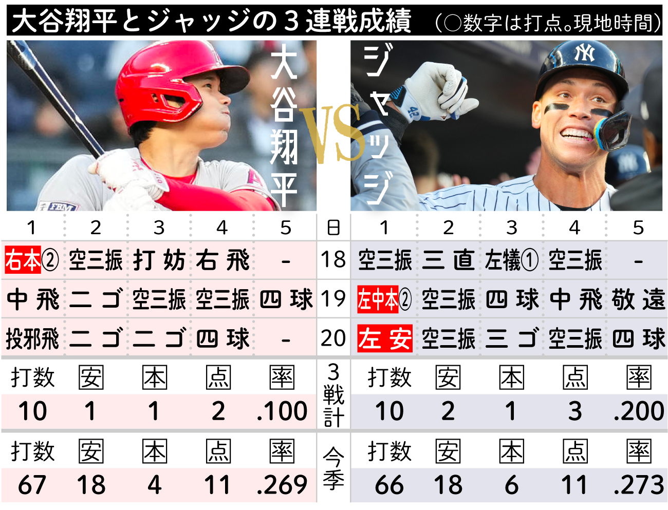 【イラスト】大谷翔平VSジャッジ　3連戦成績比較